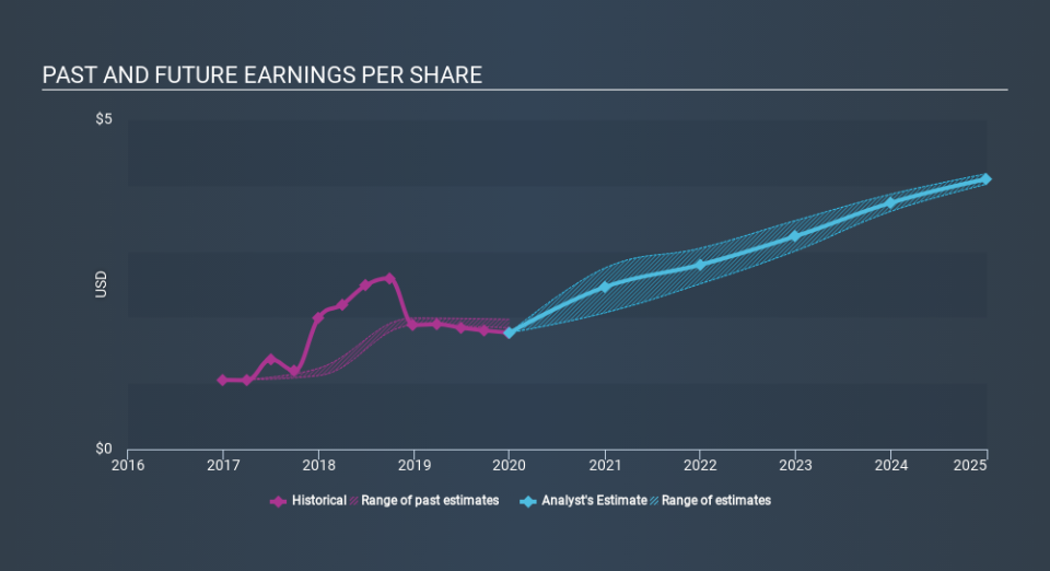 NYSE:USFD Past and Future Earnings, February 21st 2020