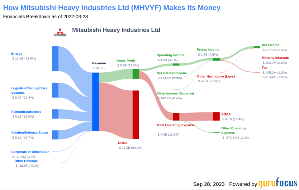 Unveiling the Dividend Landscape of Mitsubishi Heavy Industries Ltd