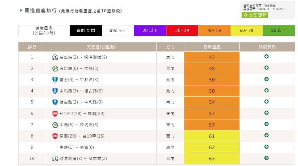 端午連假第二天，截至上午7時交通仍屬順暢。   圖/高公局