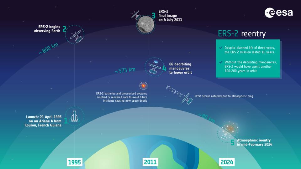 An infographic detailing the re-entry of ERS-2