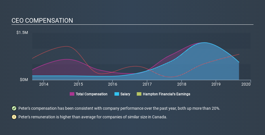 TSXV:HFC CEO Compensation March 30th 2020