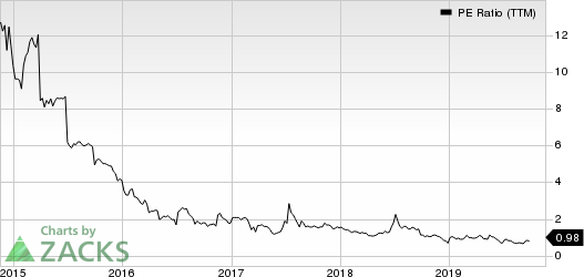 Danaos Corporation PE Ratio (TTM)