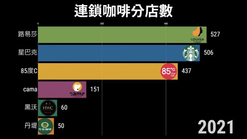 ▲連鎖咖啡霸主第一為路易莎，在2019年就登頂維持冠軍至今。（圖/數據實驗室-Data Lab YT）