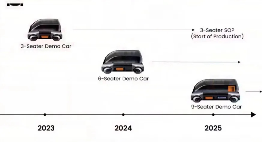 鴻海MIH聯盟 3/6/9人車型規劃進度。圖 / 翻攝簡報畫面