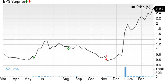 Compugen Ltd. Price and EPS Surprise