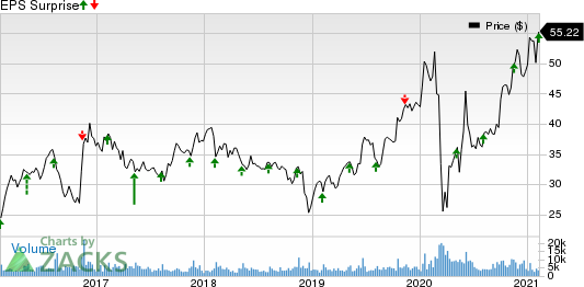 AECOM Price and EPS Surprise