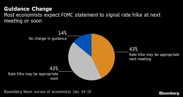 Опрос 45-ти экономистов показал, что ФРС на мартовском заседании повысит ставку на 0,25%