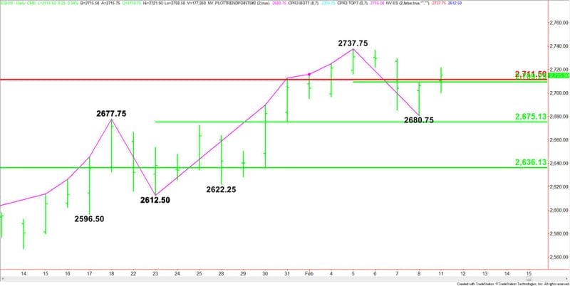 Daily March E-mini S&P 500 Index