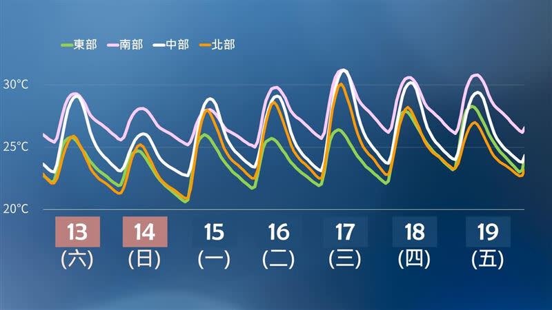 母親節有感轉涼。（圖／氣象局提供）