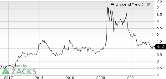 KennedyWilson Holdings Inc. Dividend Yield (TTM)