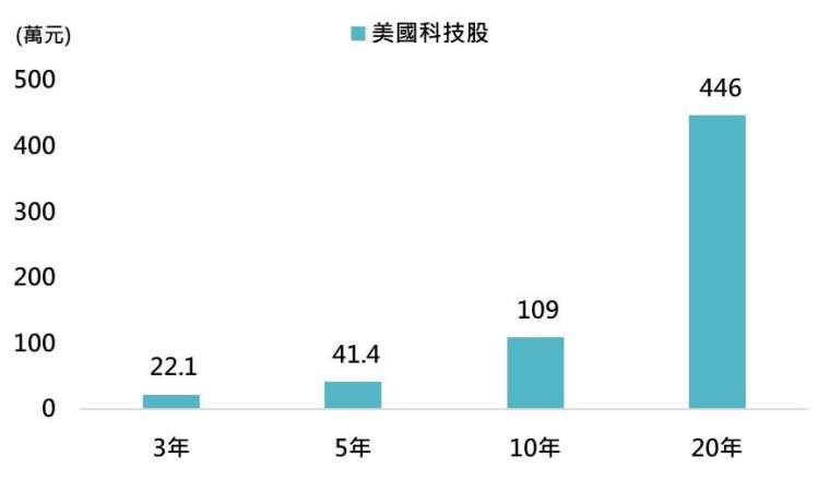 資料來源：Bloomberg，「鉅亨買基金」整理，資料期間:1994-2024。美國科技股採納斯達克指數，此資料僅為模擬配置及歷史資料模擬回測，實際申購並無法直接申購指數，且不為未來投資獲利之保證。在不同指數走勢、比重與期間下，可能得到不同數據結果。投資人因不同時間進場，將有不同之投資績效，過去之績效亦不代表未來績效之保證。