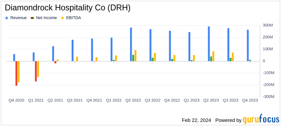 Diamondrock Hospitality Co (DRH) Reports Mixed Results for Q4 and Full Year 2023