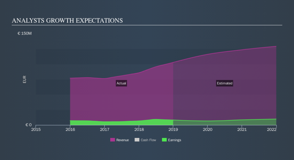 ENXTPA:AURS Past and Future Earnings, September 17th 2019