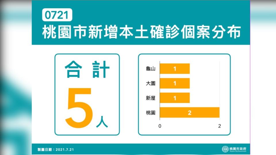 桃園市新增本土確診個案分布。（圖／桃園市政府）