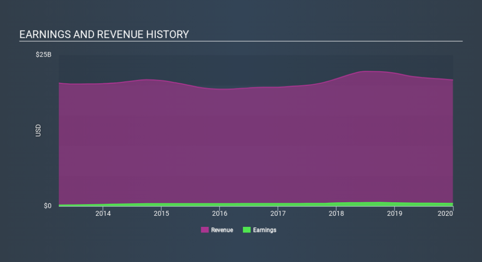 NYSE:MAN Income Statement, February 25th 2020