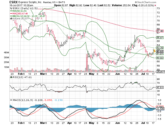 Express Scripts Holding Company (ESRX)