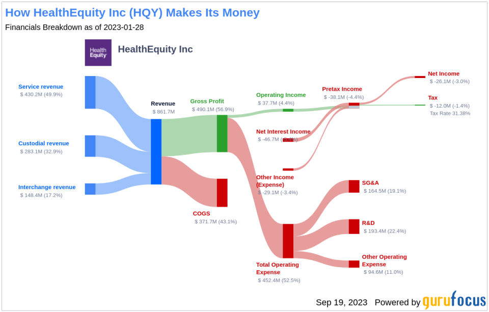 HealthEquity (HQY): A Comprehensive Analysis of Its Market Value