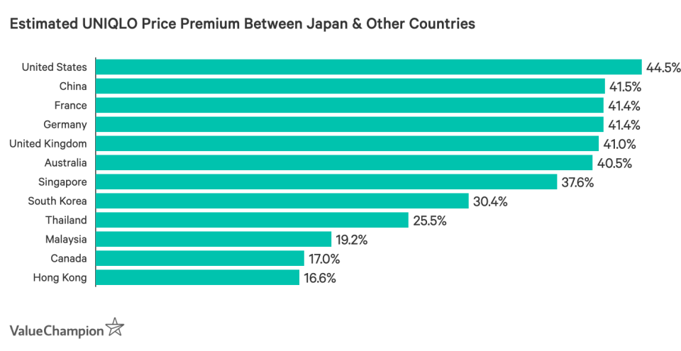 Estimated UNIQLO Price Premium Between Japan & Other Countries