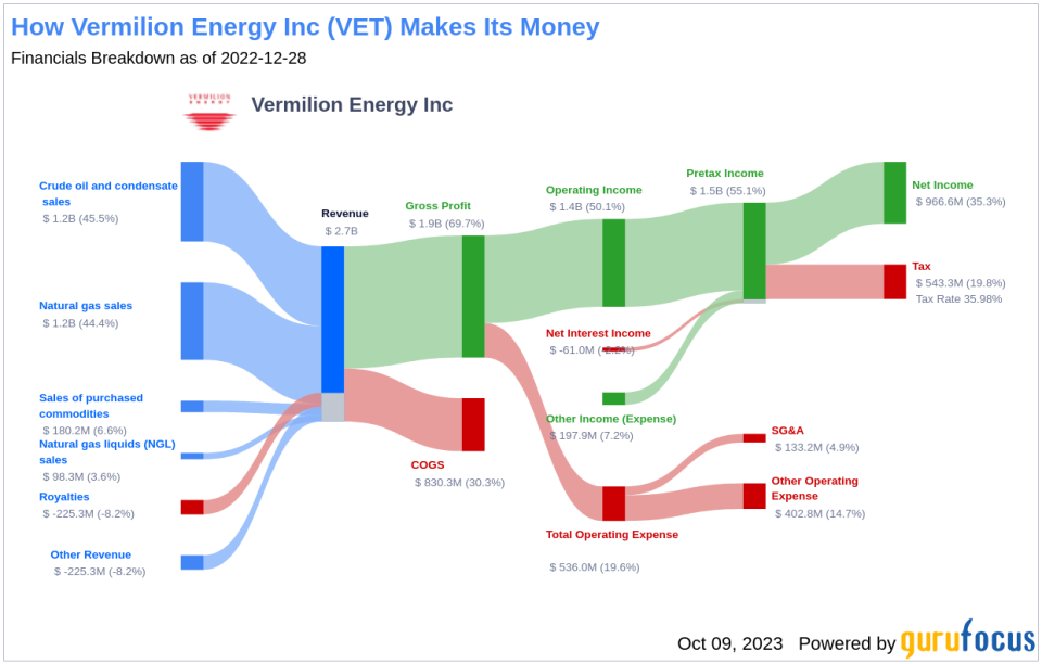 Why Vermilion Energy Inc's Stock Skyrocketed 11% in a Quarter: A Deep Dive
