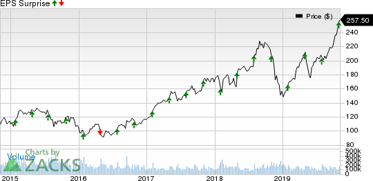 Turtle Beach Corporation Price and EPS Surprise