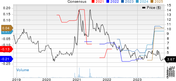 BlackBerry Limited Price and Consensus