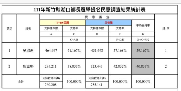 國民黨竹縣黨部湖口鄉長民調由吳淑君出線，將提報黨中央作最後提名決定。（記者彭新茹攝）