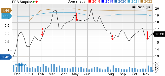 NuStar Energy L.P. Price, Consensus and EPS Surprise