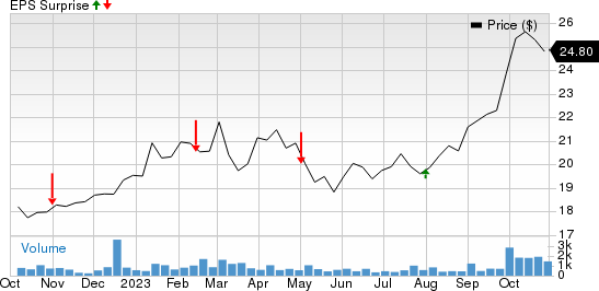 USA Compression Partners, LP Price and EPS Surprise