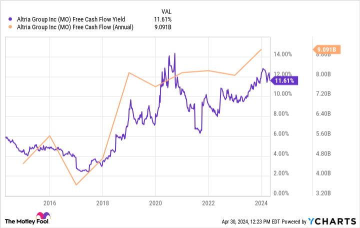 MO Free Cash Flow Yield Chart