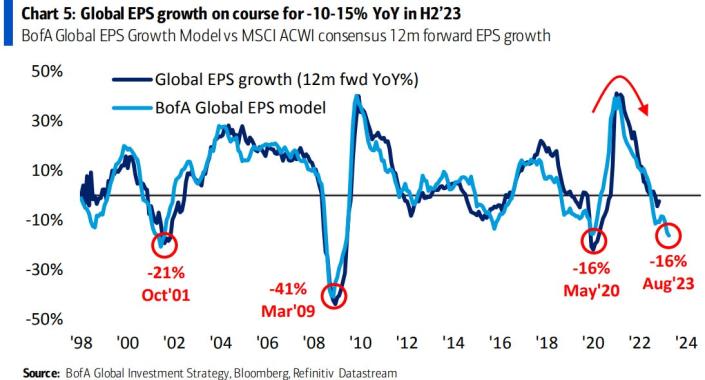 BofA Global EPS Model