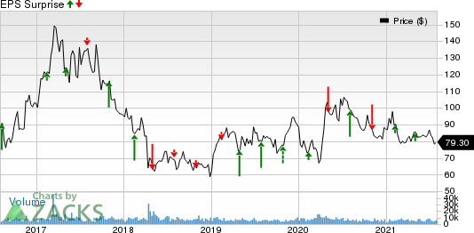 Incyte Corporation Price and EPS Surprise