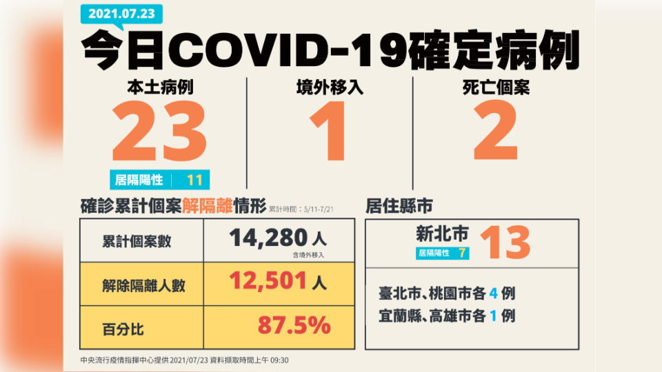 新增23例本土及1例境外移入。（圖／中央流行疫情指揮中心）