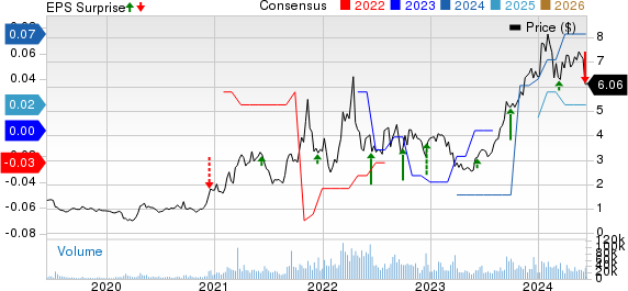 Uranium Energy Corp. Price, Consensus and EPS Surprise