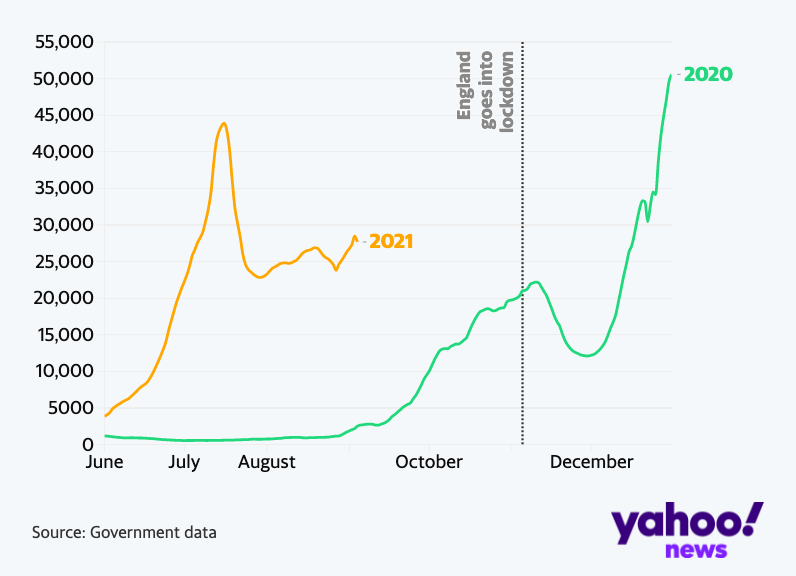 New daily COVID cases in England (Yahoo News UK/Flourish/Government data)