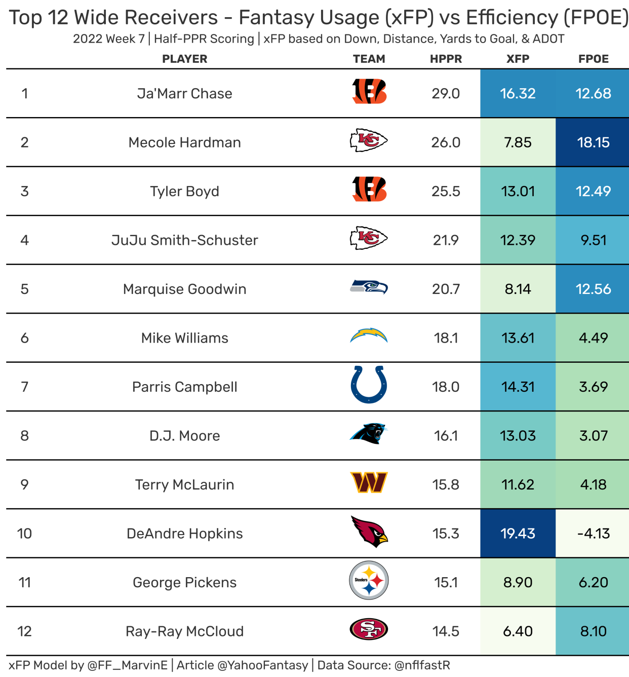 Top-12 Fantasy Wide Receivers from Week 7. (Data used provided by nflfastR)