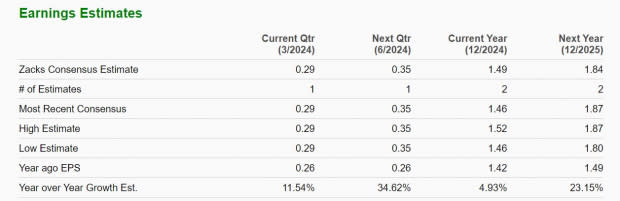 Zacks Investment Research