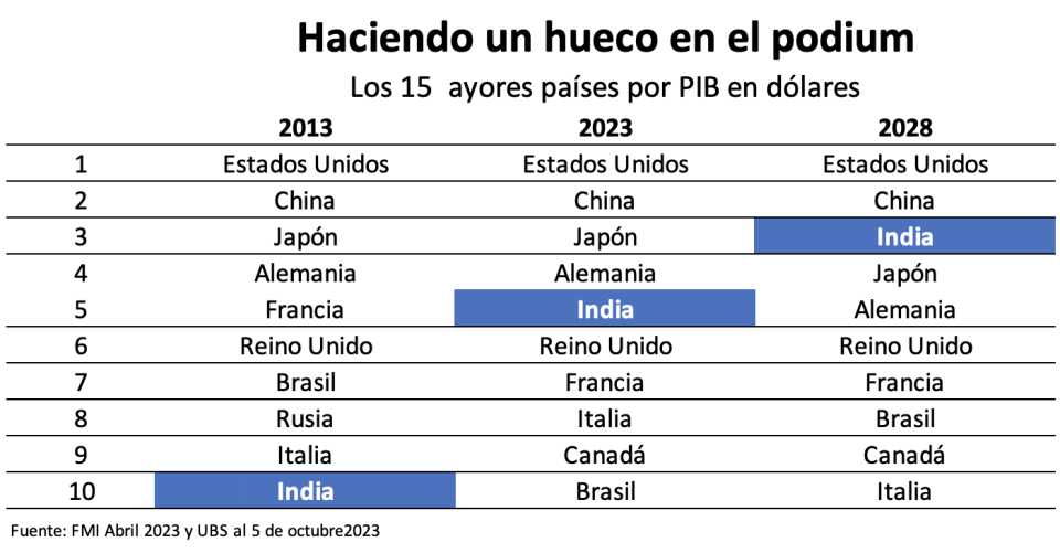 India hace camino al podium