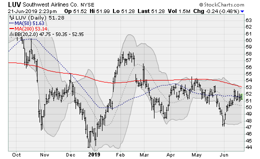 Travel Stocks to Sell: Southwest Airlines (LUV)