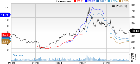 The Mosaic Company Price and Consensus