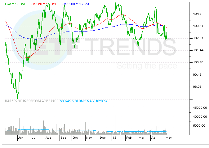 australian-dollar-etf-fxa