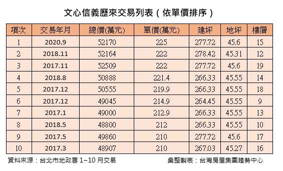 文心信義歷來交易列表（依單價排序）