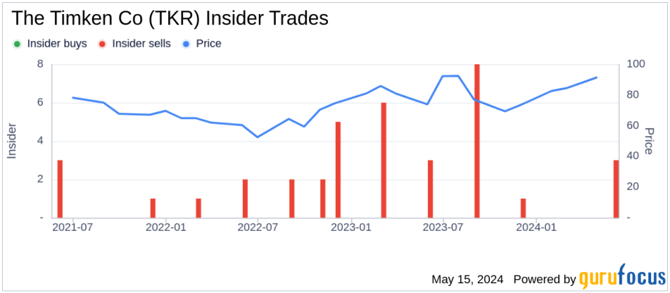 Insider Sale: President and CEO Richard Kyle Sells 30,000 Shares of The Timken Co (TKR)