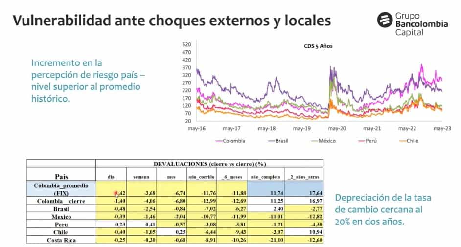 Dólar en Colombia comportamiento frente a otros países.