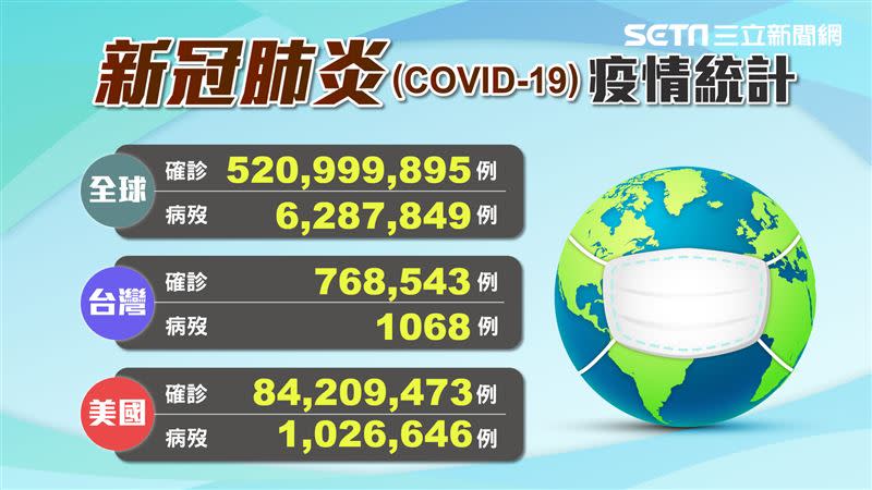 全球目前累計確診案例破5億。（圖／三立新聞網製）