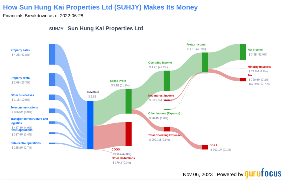 Sun Hung Kai Properties Ltd's Dividend Analysis