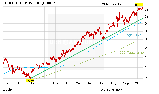 Tencent On Top – die Konkurrenz schaut hinterher