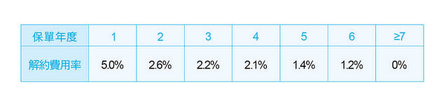 年金保險費用舉例