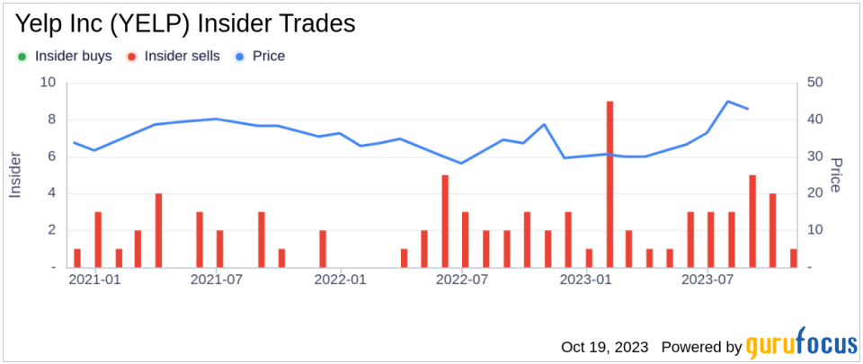 CFO David Schwarzbach Sells 2,750 Shares of Yelp Inc