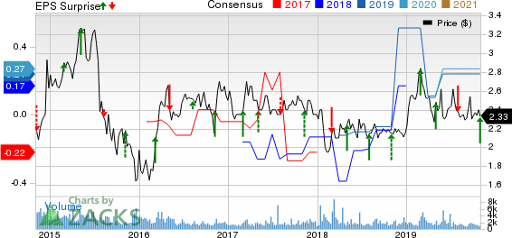 Atlantic Power Corporation Price, Consensus and EPS Surprise