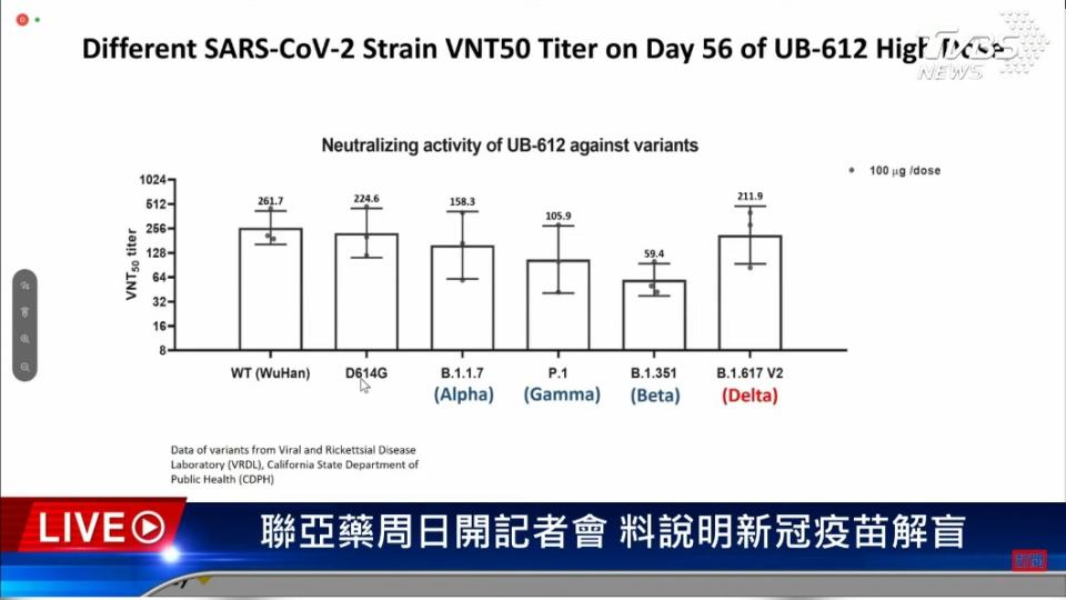 聯亞針對各國變種株測試，認為效力受變異影響不大。（圖／TVBS）